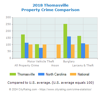 Thomasville Property Crime vs. State and National Comparison