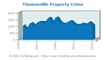 Thomasville Property Crime