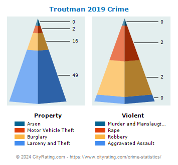 Troutman Crime 2019
