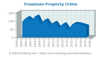 Troutman Property Crime