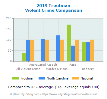 Troutman Violent Crime vs. State and National Comparison