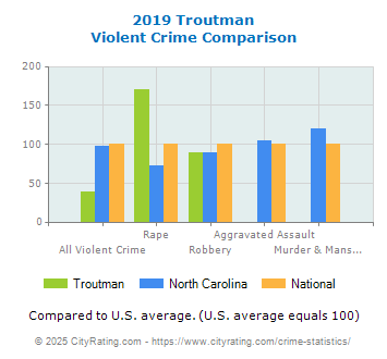 Troutman Violent Crime vs. State and National Comparison