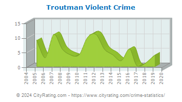 Troutman Violent Crime