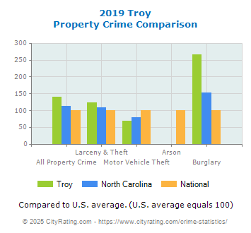 Troy Property Crime vs. State and National Comparison