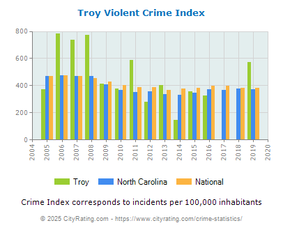 Troy Violent Crime vs. State and National Per Capita