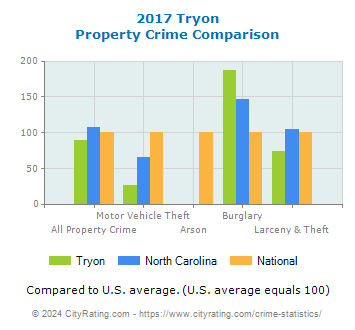Tryon Property Crime vs. State and National Comparison