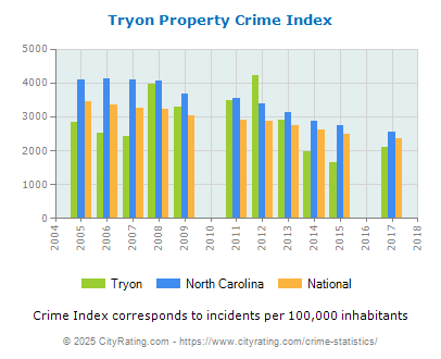 Tryon Property Crime vs. State and National Per Capita