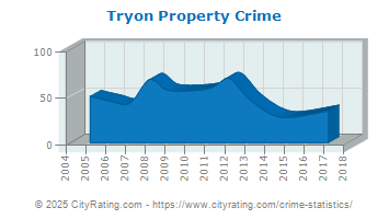 Tryon Property Crime