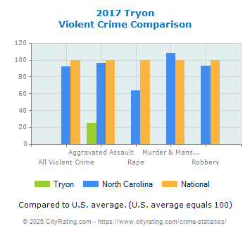 Tryon Violent Crime vs. State and National Comparison