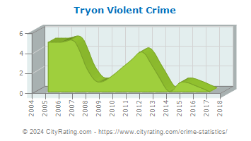 Tryon Violent Crime