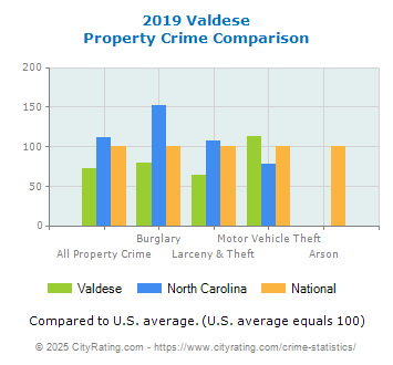 Valdese Property Crime vs. State and National Comparison