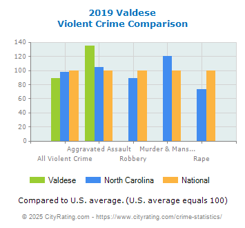 Valdese Violent Crime vs. State and National Comparison