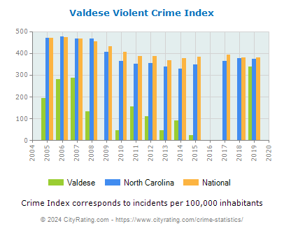 Valdese Violent Crime vs. State and National Per Capita