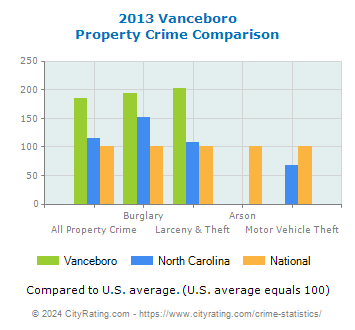 Vanceboro Property Crime vs. State and National Comparison
