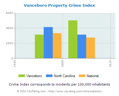 Vanceboro Property Crime vs. State and National Per Capita