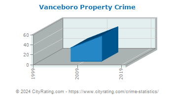Vanceboro Property Crime