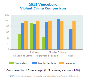 Vanceboro Violent Crime vs. State and National Comparison