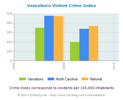 Vanceboro Violent Crime vs. State and National Per Capita