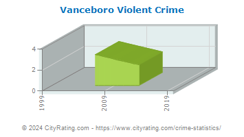 Vanceboro Violent Crime