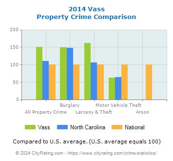 Vass Property Crime vs. State and National Comparison