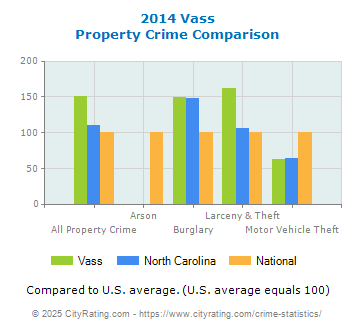 Vass Property Crime vs. State and National Comparison