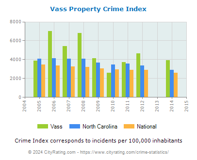 Vass Property Crime vs. State and National Per Capita