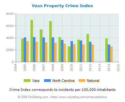 Vass Property Crime vs. State and National Per Capita