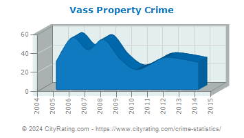 Vass Property Crime
