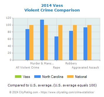 Vass Violent Crime vs. State and National Comparison