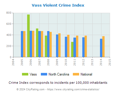 Vass Violent Crime vs. State and National Per Capita