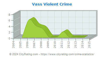 Vass Violent Crime