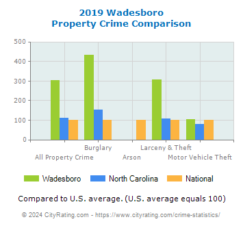 Wadesboro Property Crime vs. State and National Comparison