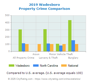 Wadesboro Property Crime vs. State and National Comparison