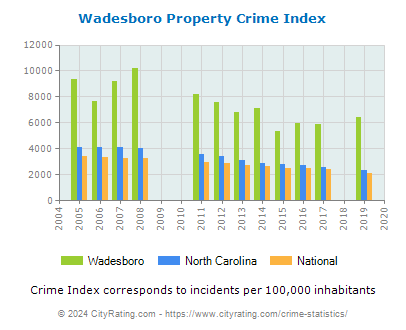 Wadesboro Property Crime vs. State and National Per Capita