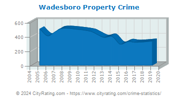 Wadesboro Property Crime