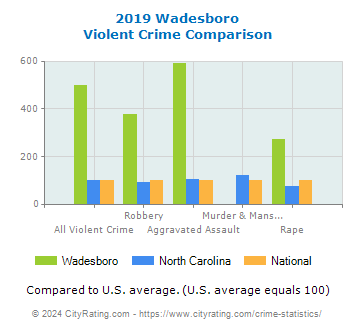 Wadesboro Violent Crime vs. State and National Comparison