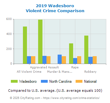 Wadesboro Violent Crime vs. State and National Comparison