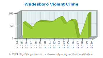 Wadesboro Violent Crime