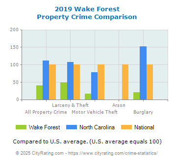 Wake Forest Property Crime vs. State and National Comparison