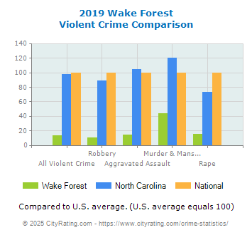 Wake Forest Violent Crime vs. State and National Comparison