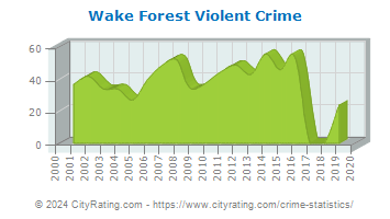 Wake Forest Violent Crime