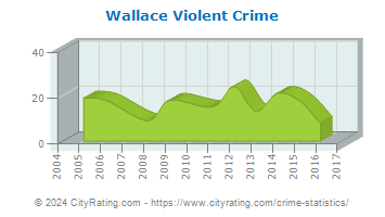 Wallace Violent Crime