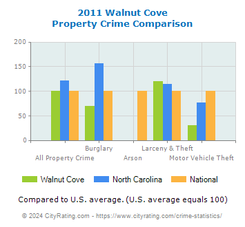 Walnut Cove Property Crime vs. State and National Comparison