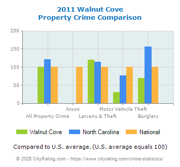 Walnut Cove Property Crime vs. State and National Comparison