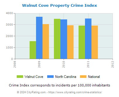 Walnut Cove Property Crime vs. State and National Per Capita