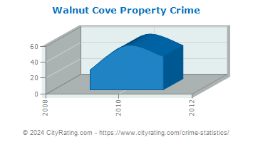 Walnut Cove Property Crime