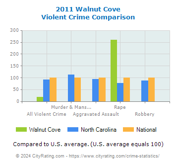 Walnut Cove Violent Crime vs. State and National Comparison