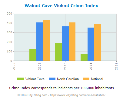 Walnut Cove Violent Crime vs. State and National Per Capita