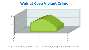 Walnut Cove Violent Crime