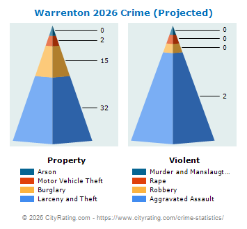 Warrenton Crime 2026